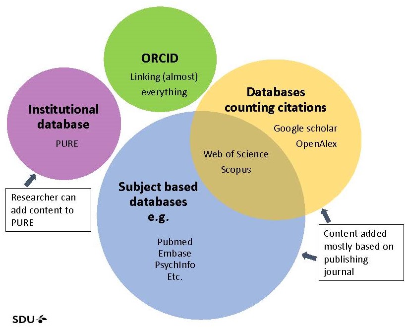 Forsker-ID'er i forskellige databaser
