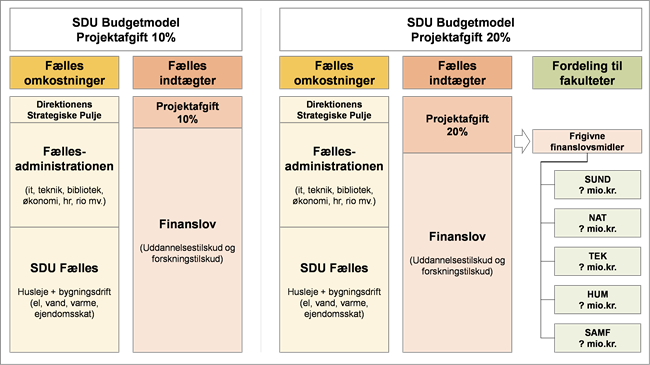 Figur ny model for projektafgift