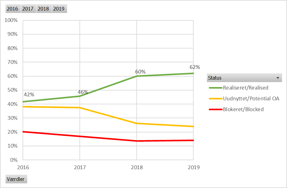 Figuren viser open access-udviklingen for 2016-2019. Tallene for 2019 er baseret på Pure kontorets prognose.