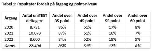 tabel1_resultater_fordelt_paa_aargang_og_pointniveau