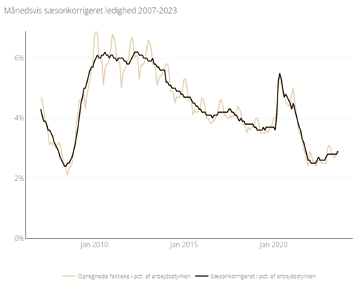 5_Danmarks_nationale_arbejdsmarkedsledighed_DST_2007-2023