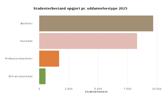 Graf 1 viser udviklingen af studenterbestanden på de enkelte uddannelsestyper.