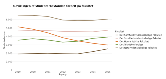 Graf 2 viser udviklingen af studenterbestanden på de enkelte fakulteter.