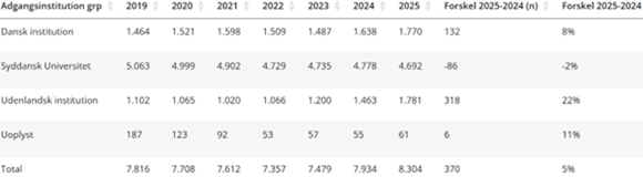 Tabel 1 viser studenterbestanden af kandidatstuderende fordelt på adgangsinstitution.