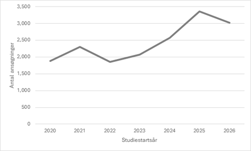 Figur 1 viser udviklingen i antal kandidatansøgninger til vinterstart fra studiestart 2020 til 2026.