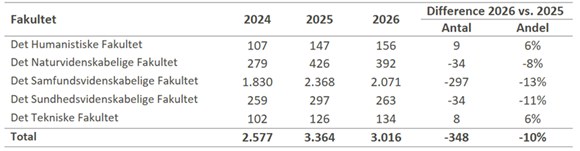Figur 2 viser udviklingen i antal ansøgninger fordelt på fakulteterne for vinterstart 2024-2026.