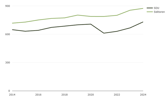 Figur 1: Indtægter fra eksterne midler i 1000 kr. pr. forskningsVIP