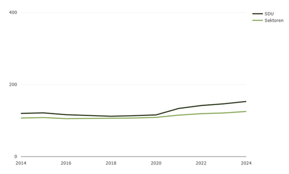 Figur 2: Udvikling i forskningsVIP i indekstal.