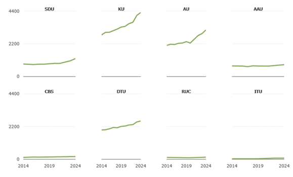 Figur 3: Indtægter fra eksterne midler i mio. kr.