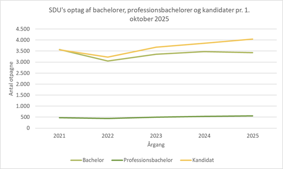Figur 1 viser udviklingen i optaget af bachelorer, professionsbachelorer og kandidater i perioden 2021-2025. Kandidater tæller både kandidater og erhvervskandidater