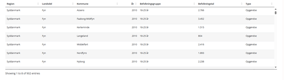 Tabel med befolkningstal filtreret for Region Syddanmark.