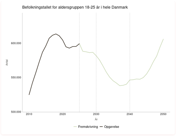 Udvikling i befolkningstallet i hele Danmark for aldersgruppen 18-25 år fra 2010 til 2025 og med fremskrivning fra 2026 frem til 2050.