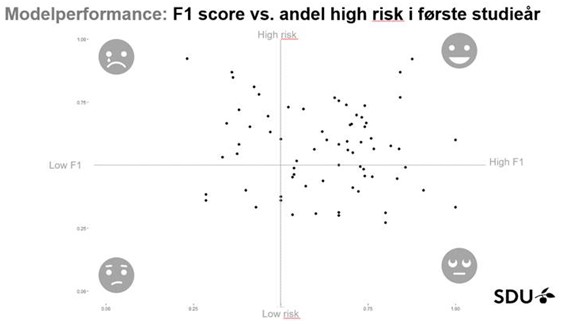 F1 score vs. Andel high risk i første studieår