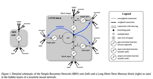 Kompleksiteten for RNN LSTM