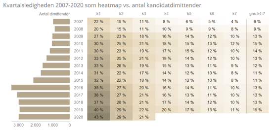 Kvartalsledigheden 2007-2020 som heatmap vs. antal kandidatdimittender, alle