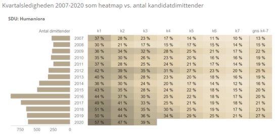 Kvartalsledigheden 2007-2020 som heatmap vs. antal kandidatdimittender, humaniora