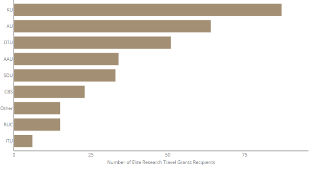 number_of_elite_research_travel_grants_recipients