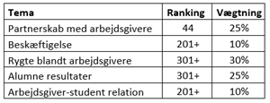 Tabel over SDU's placering i hvert tema
