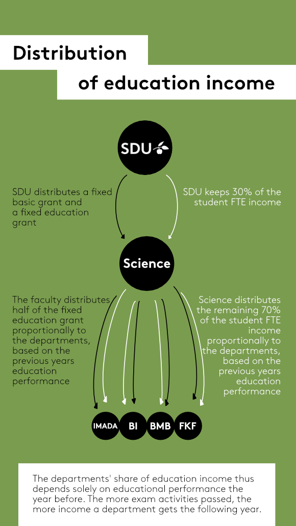 The departments’ share of education income depends solely on educational performance in the previous year. The more exam activities passed by the students, the more income a department gets the following year.