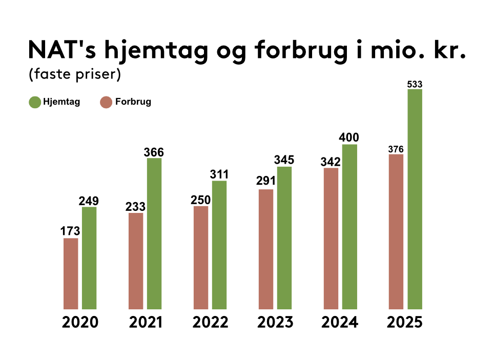 Udvikling i forbrug og hjemtag