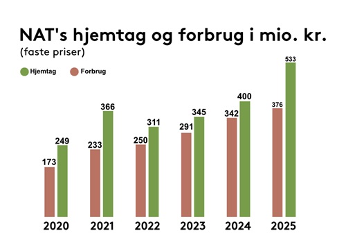 Udvikling i forbrug og hjemtag