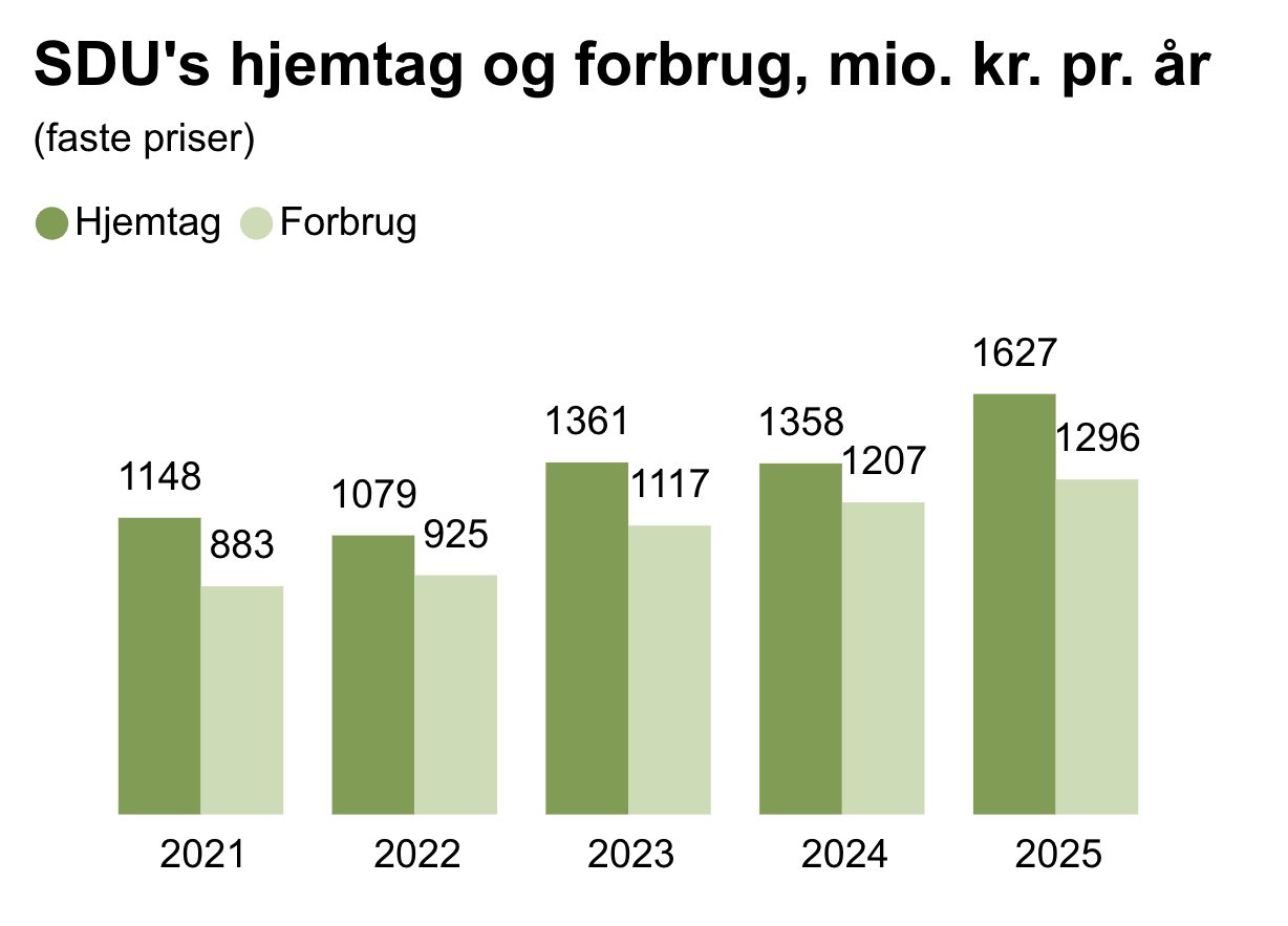 Udvikling