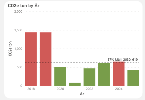 Søjlediagram, der viser CO2e-udledning i ton fra 2018 til 2024. Udsving i udledningen fremgår tydeligt med højeste niveauer i 2018 og 2019 (ca. 1.500 ton) og laveste i 2021 (under 100 ton). Grønne søjler angiver lavere udledninger, mens røde søjler indikerer højere. En stiplet vandret linje markerer målet for 2030: 619 ton CO2e, hvilket svarer til en reduktion på 57 %.