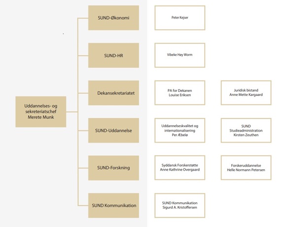 Organisationsdiagram, fakultetssekretariatet, Det Sundhedsvidenskabelige Fakultet, SDU