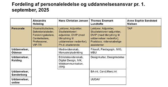 Institutledelsen og deres ansvarsområder for IDMU