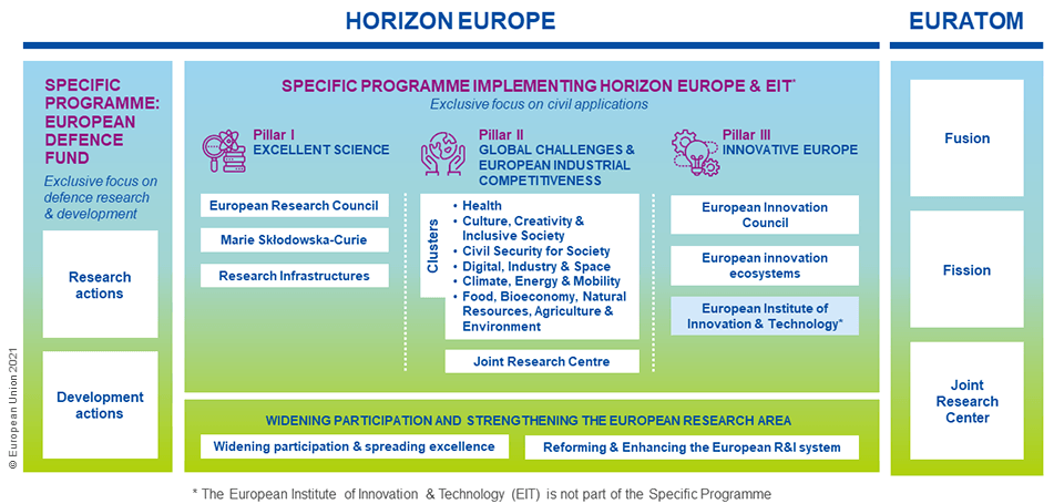 Overview of Horizon Europe structure