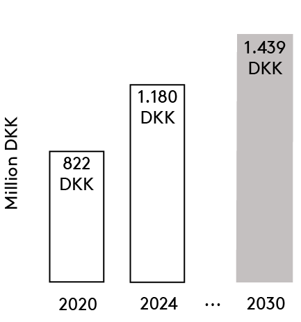 funding increase from 2020 to 2024 and 2030