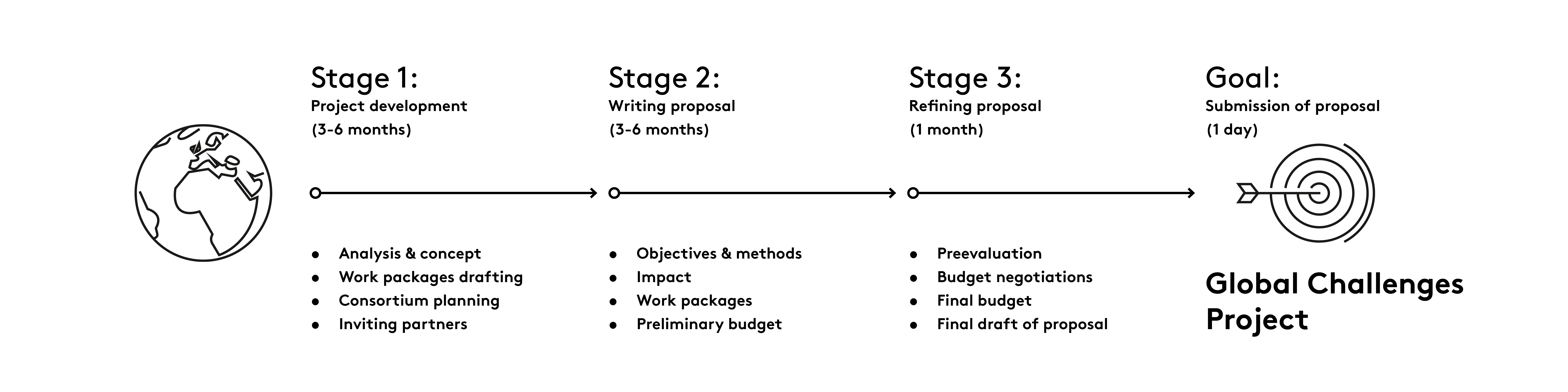 Timeline for the global challenges application process