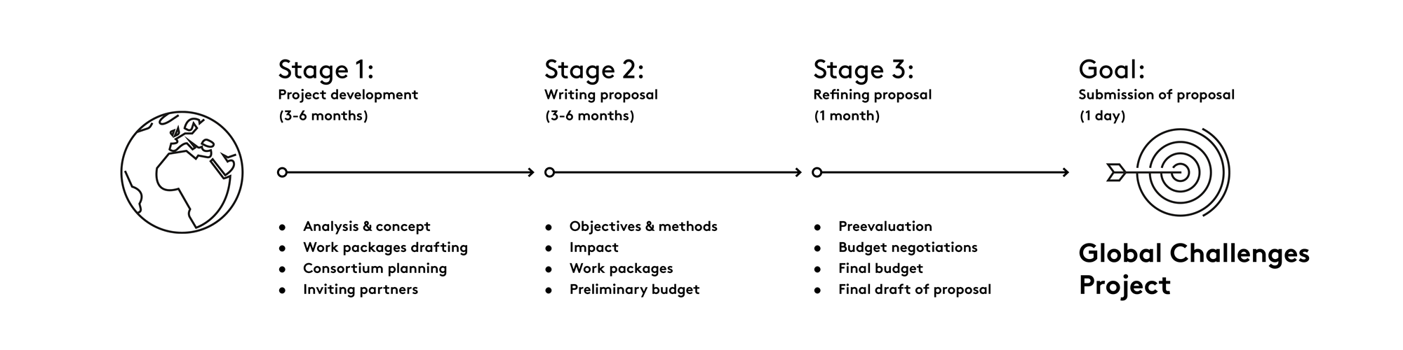 Timeline for the global challenges application process