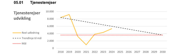 The graph shows the development of emissions from work-related trips at SDU. SDU’s emissions (reel udledning) are below the linear trend line (trendlinje) towards the 2030 target (mål), but emissions from work-related trips have been increasing since 2021 (‘SDU Climate Accounting 2018–2024’, page 7).