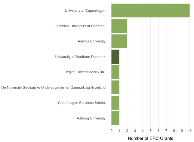 Visualisering fra analysen viser, antallet af Starting Grants i 2026, der blev modtaget af danske institutioner. 