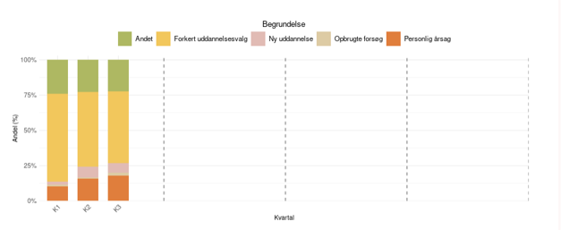 Barchart viser andelen af bachelorstuderende, der er faldet fra siden studiestart 1. september 2025
