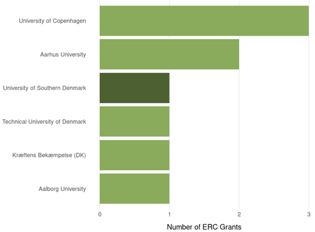 Søjlediagram, der viser antal ERC Consolidator Grants i 2025 til danske institutioner. University of Copenhagen har tre bevillinger, Aarhus University har to, mens University of Southern Denmark, Technical University of Denmark, Kræftens Bekæmpelse og Aalborg University hver har en bevilling.