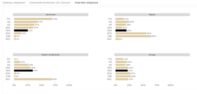 Søjletabeller over hvor dimittenderne arbejder fordelt på de 8 danske universiteter.