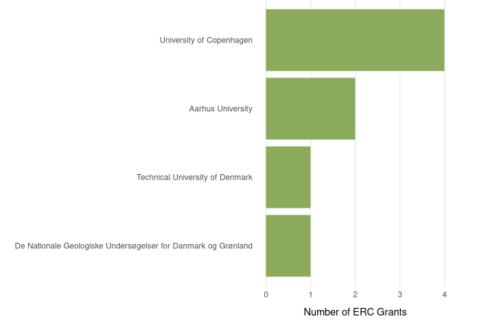Søjlediagram, der viser antal ERC Synergy Grants i 2025 til danske institutioner. University of Copenhagen har fire bevillinger, Aarhus University har to, og Technical University of Denmark samt De Nationale Geologiske Undersøgelser for Danmark og Grønland har hver én.