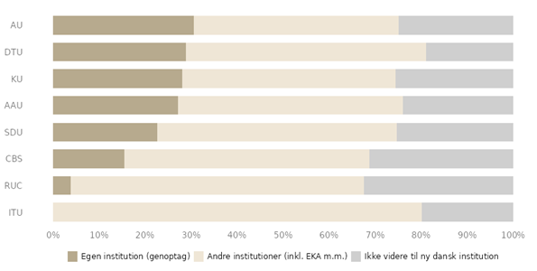 Figuren viser for hvert universitet, om frafaldne bachelorstuderende starter igen på samme universitet, skifter til en anden dansk uddannelsesinstitution eller helt stopper i det danske uddannelsessystem.