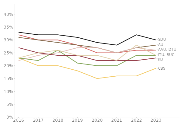 Linjegraf over bachelorfrafald 2016-2023 på de danske universiteter. SDU ligger gennem hele perioden øverst med det højeste frafald, men kurven falder svagt fra cirka 33 til cirka 30 procent. De øvrige universiteter (AU, KU, AAU, DTU, ITU, RUC og CBS) ligger lavere og viser også et svagt fald i frafald over tid.