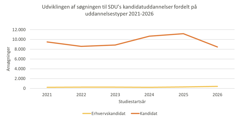 Linjegraph over antal ansøgninger 2021–2026 fordelt på uddannelsestype. Kandidat ligger klart højest og falder i 2026, mens erhvervskandidat ligger lavt og stiger svagt.