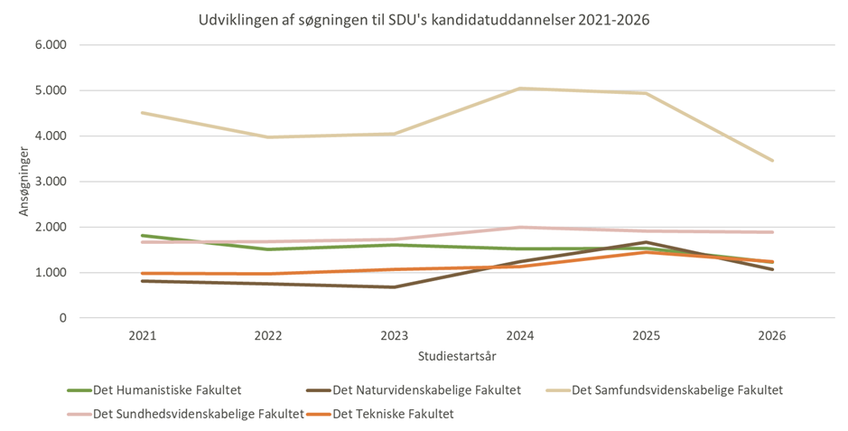 Linjegraph over antal ansøgninger 2021–2026 fordelt på fakultet. Alle fakulteter falder i 2026, og faldet er størst på Naturvidenskab og Samfundsvidenskab, mens Sundhedsvidenskab ligger næsten stabilt.