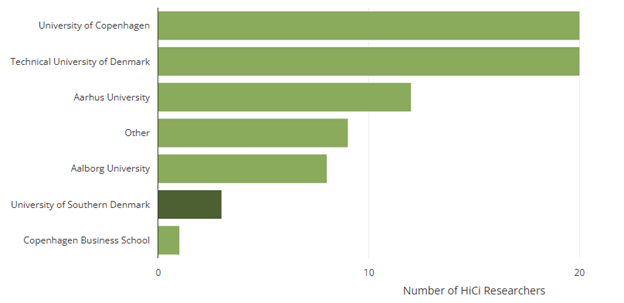 Søjlediagram, der viser fordelingen af Highly Cited Researchers på danske universiteter, hvor University of Copenhagen og Technical University of Denmark har flest, efterfulgt af Aarhus University, mens Syddansk Universitet ligger blandt universiteterne med færre forskere på listen.