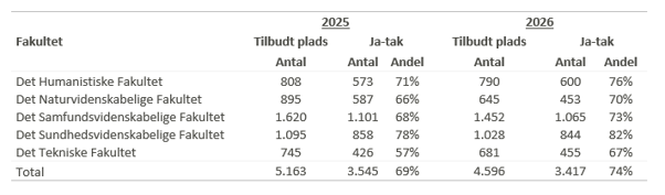 Tabel over tilbudte kandidatpladser og ja-tak fordelt på fakulteter i 2025 og 2026. Samlet faldt antallet af tilbudte pladser fra 5.163 til 4.596, mens ja-tak-andelen steg fra 69 til 74 procent.