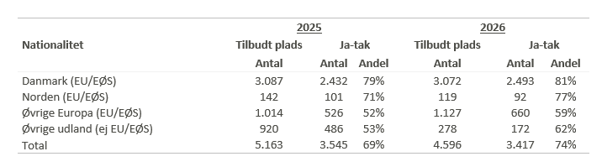 Tabel over tilbudte kandidatpladser og ja-tak fordelt på nationalitetsgrupper i 2025 og 2026. Ja-tak-andelen steg samlet fra 69 til 74 procent, med den højeste andel blandt ansøgere fra Danmark.