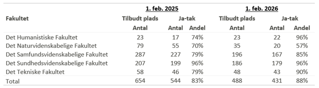 Tabellen viser antal tilbudte pladser og antal ja tak til plads opgjort pr. 15. december 2025 sammenlignet med sidste års tal.