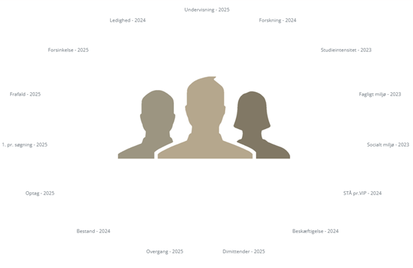 Illustration med tre personer omgivet af nøgletal for Uddannelseskvalitet 360 som frafald, optag, job efter studiet og studiemiljø.