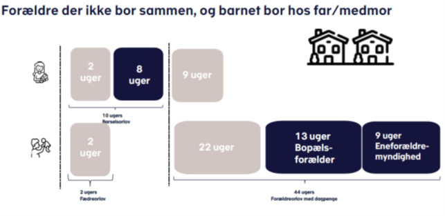 Forældre bor ikke sammen - barn bor hos far/medmor