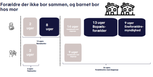 Forældre bor ikke sammen - barn bor hos mor